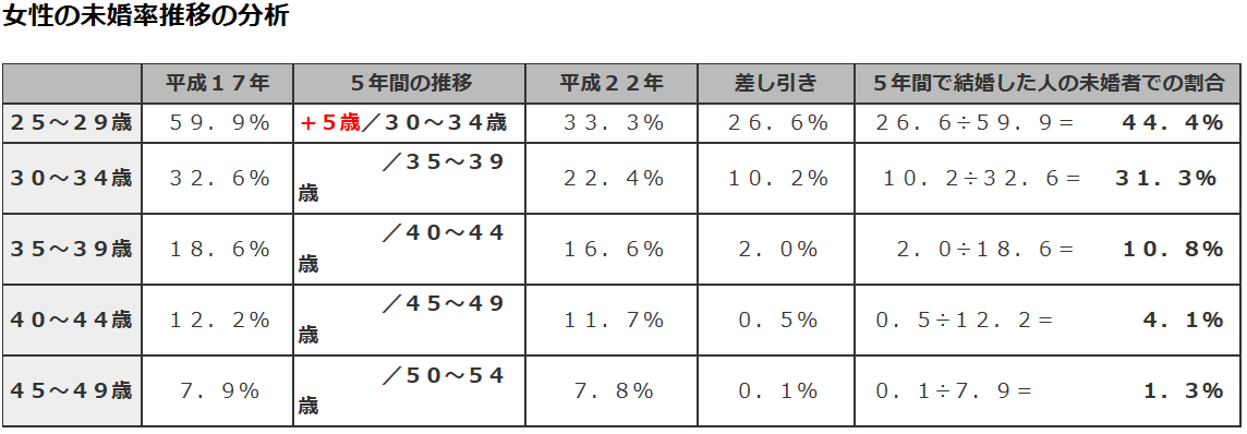 アラサー婚活の厳しい現実 リアルな婚活事情と成功する方法 コフレノート